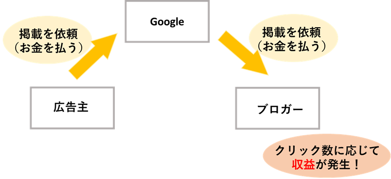 ブログで稼ぐ仕組み