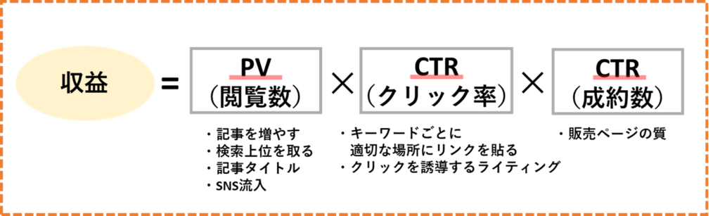 アフィリエイトで稼ぐための公式