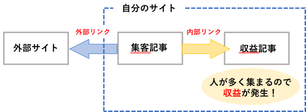 内部リンクと外部リンクの関係